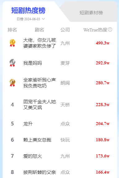 多重違規(guī)，又一短劇被全網(wǎng)下架